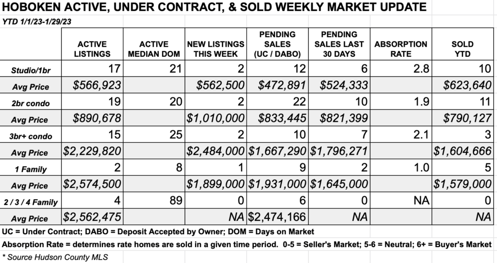 Hoboken Weekly Real Estate Market Report