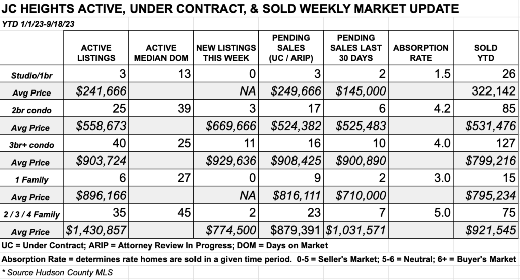 JC Heights Weekly Real Estate Market Report