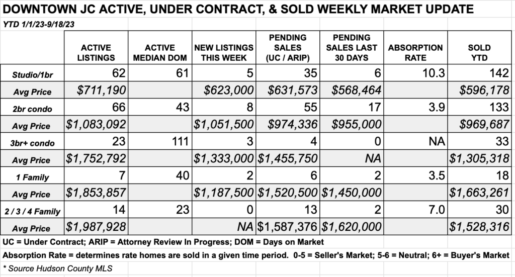Downtown Jersey City Weekly Real Estate Market Report