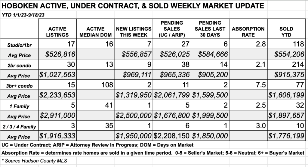 Hoboken Weekly Real Estate Market Report