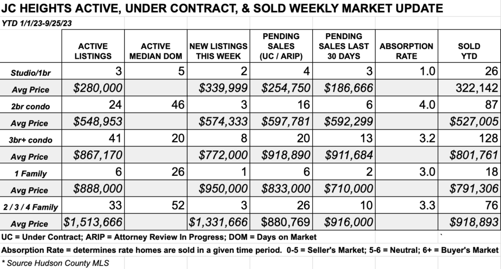 JC Heights weekly real estate market report