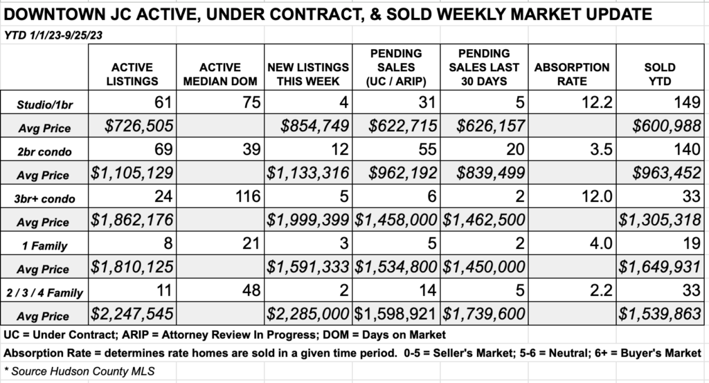 Downtown JC weekly real estate market report