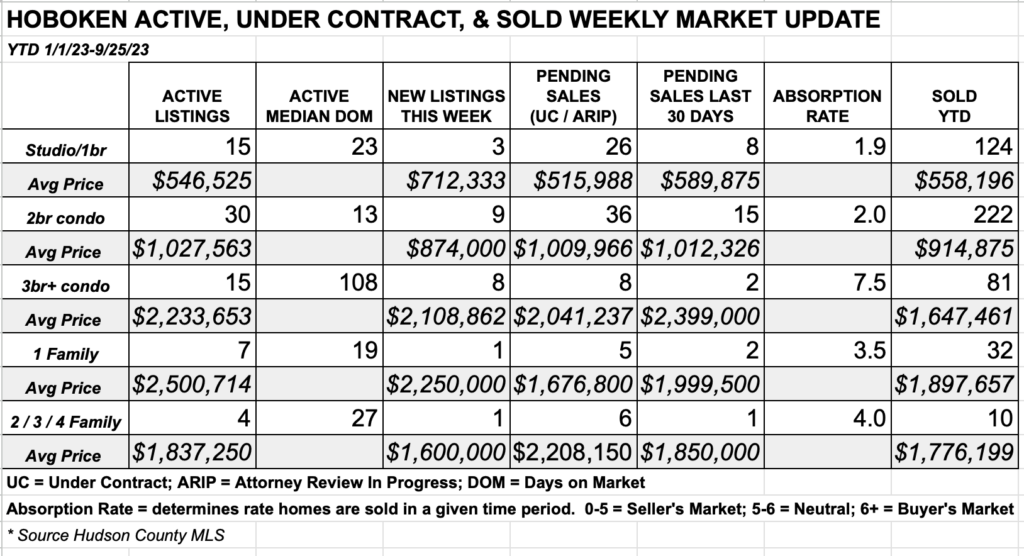 Hoboken weekly real estate market report