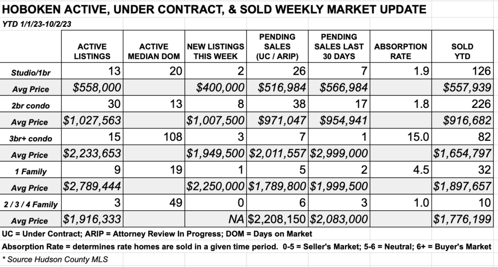 HOBOKEN WEEKLY REAL ESTATE MARKET REPORT 