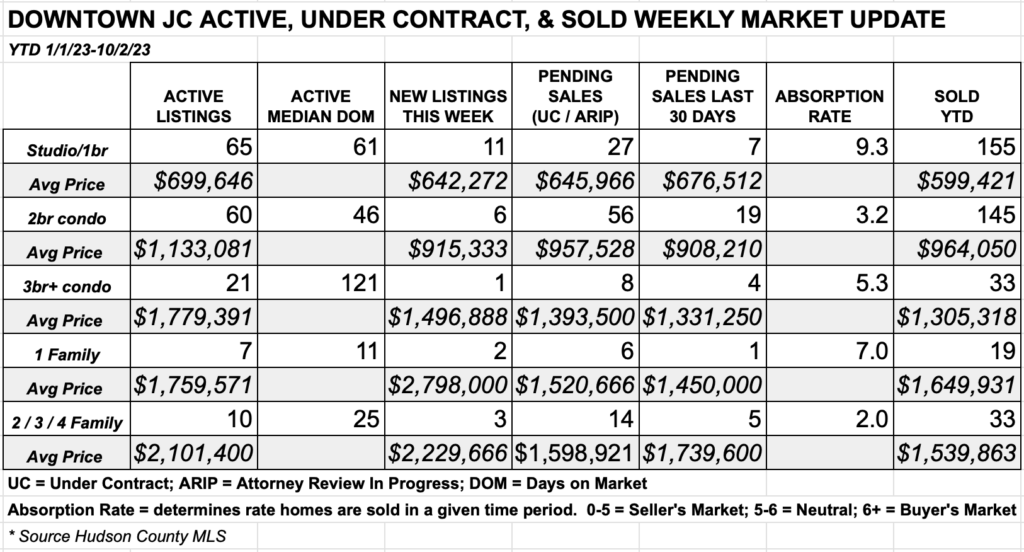 DOWNTOWN JERSEY CITY WEEKLY REAL ESTATE MARKET REPORT 