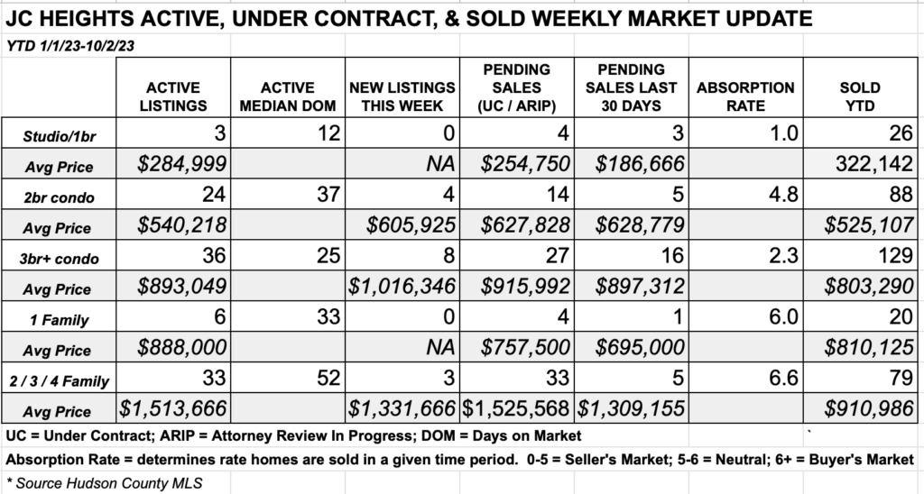 JERSEY CITY HEIGHTS WEEKLY REAL ESTATE MARKET REPORT 