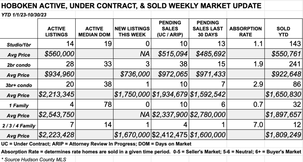 Hudson County Weekly Real Estate Market Report Hoboken