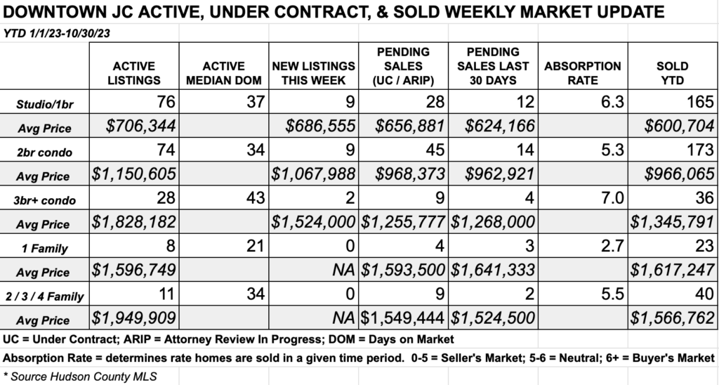 Hudson County Weekly Real Estate Market Report Downtown Jersey City