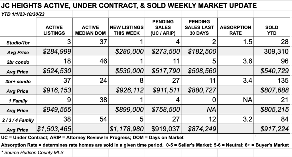 Hudson County Weekly Real Estate Market Report Jersey City Heights