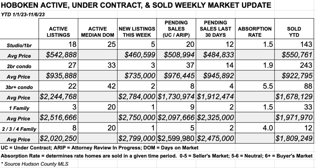 Hoboken Weekly Real Estate Market Report