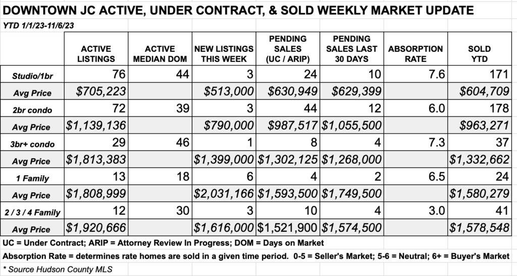 Downtown Jersey City Weekly Real Estate Market Report