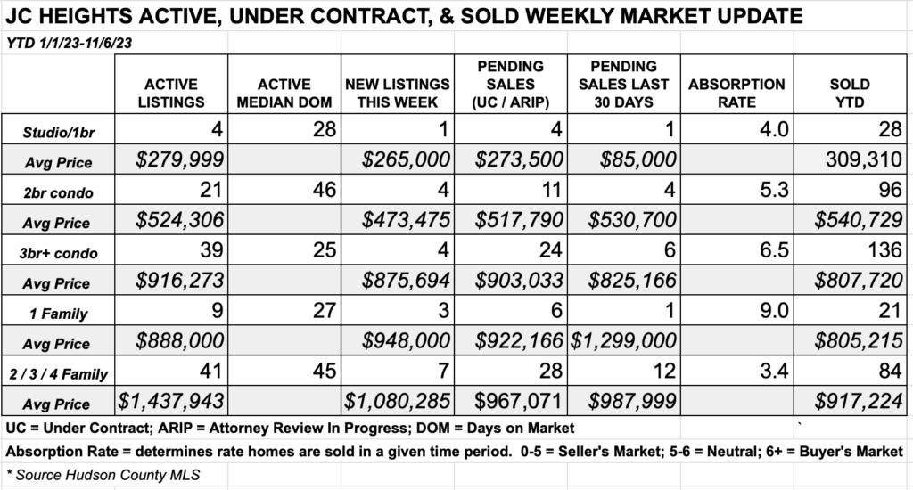 Jersey City Heights Weekly Real Estate Market Report